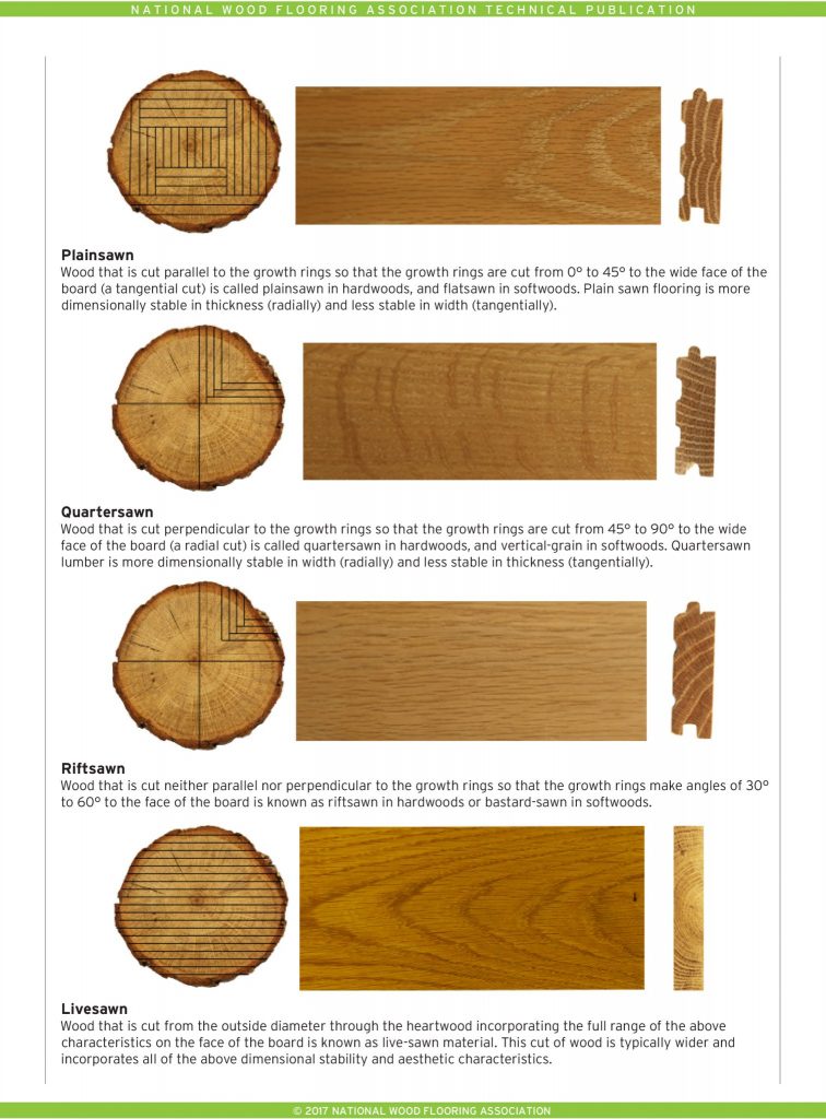 Moisture And Wood - Cuts of Lumber
